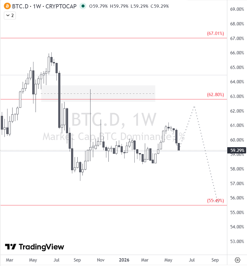 trader034R's tweet photo. $BTC.D update, looking for a DCL, once printed, will seek a HCH in a new daily cycle, around ~20 Jun, the DCH is expected around ~ 17 July. Should this be lower than 4 May, it means we have set the ICH and are heading towards an ICL ~ late Aug into Sep. Exciting! https://t.co/Ls7KlZDHPi