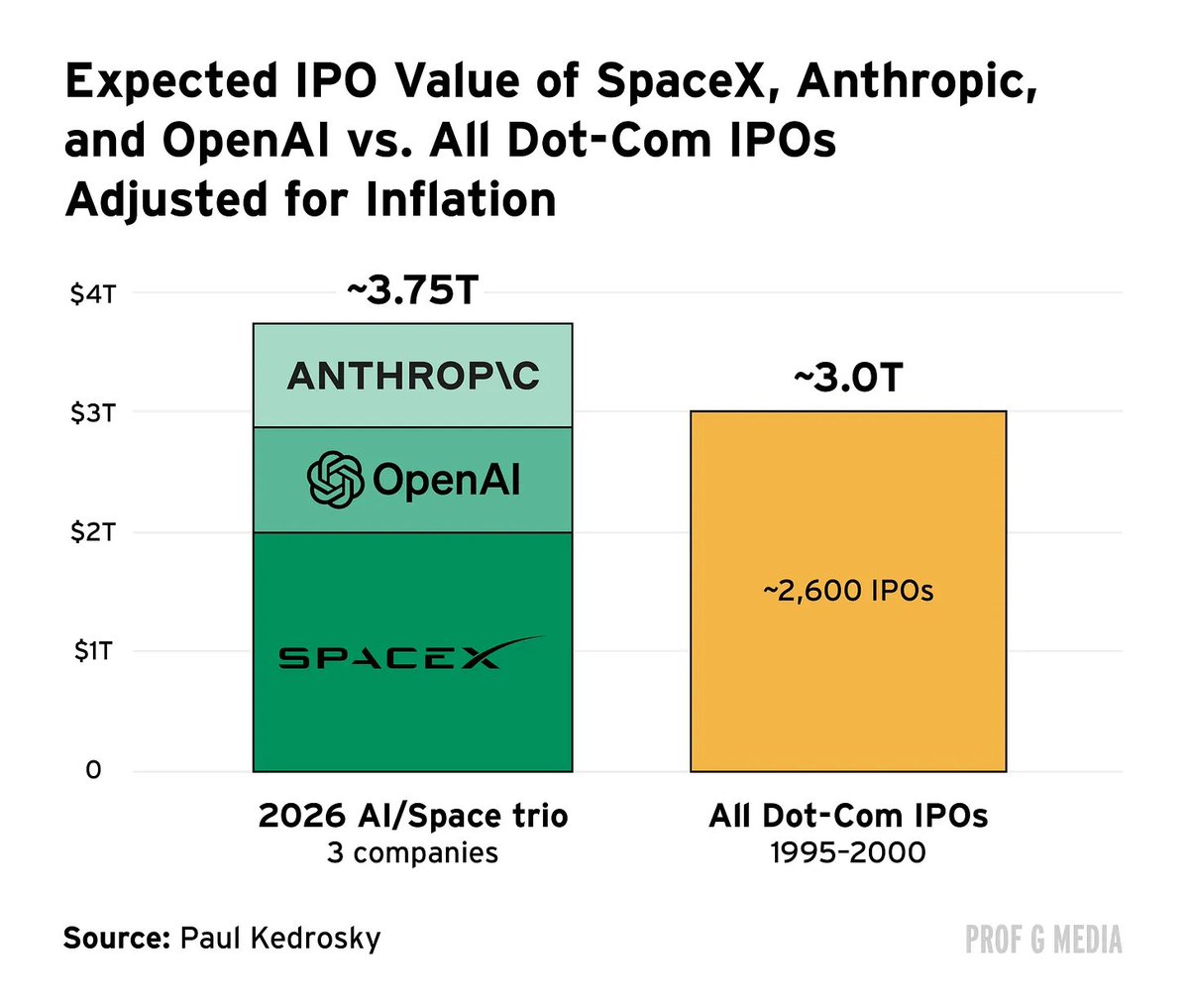 matty_'s tweet photo. SpaceX, OpenAI, and Anthropic's private valuations exceed the val of every dot com bubble IPO combined, even after adjusting for inflation.

No wonder private markets secondary activity is at all time highs. Wealth is created pre IPO. https://t.co/GxqqwWnYor