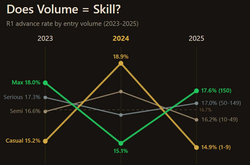 BBDataMuse's tweet photo. Conventional wisdom: high volume sharps dominate Best Ball Mania. In 2025, that was true- max entry players advanced at a much higher clip than casuals. But in 2024, max-entry drafters were the WORST performing group in the tournament, stomped by casuals.

The reason? Zero-RB 🧵 https://t.co/BtW7WEDBEk