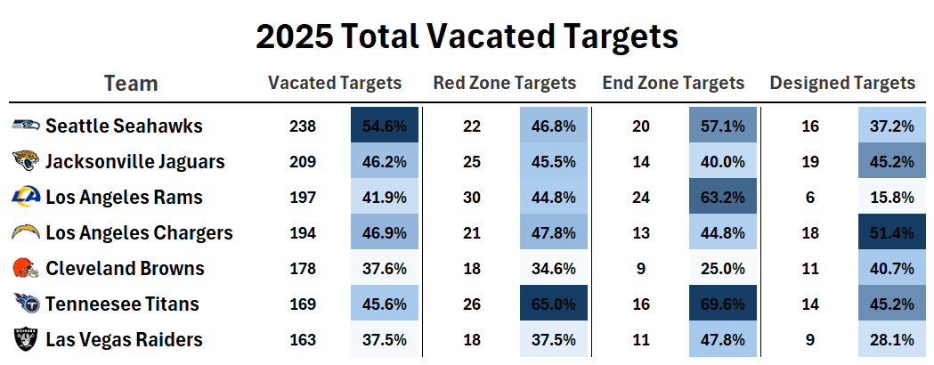KyleM_FF's tweet photo. I wanted to take a deeper look at the teams that had the most vacated targets heading into the 2025 season

- Can we analyze how those situations played out and find comparable scenarios heading into 2026? 

I think that one of three things typically occurs with those vacated targets:

1. They are spread out evenly amongst every receiver or the replacement additions 
2. They are funneled to certain receivers based on personnel changes, scheme, and talent
3. The offenses are so inefficient and anemic that it doesn’t matter how many vacated targets there are if they can’t score or move the ball down the field

[Seahawks and Rams in 2025]

- We saw the Seahawks lean toward heavier personnel (2WR sets), and funnel most of their vacated targets to their best player (JSN)
- The Rams added Davante Adams and changed their scheme to fit his strengths, force-feeding him in the red zone, to great success

2026 Comparable Teams: Chargers, Eagles

-The Chargers' best receiver and most talented separator is Ladd McConkey, who I think is in line to absorb the majority of the upside available from the team’s vacated targets
- Similarly, in Philadelphia, I think that DeVonta Smith will shine as the bona fide WR1 of the Eagles for the first time in his career

[Jaguars & Chargers in 2025] 

- The Jaguars' offense evolved under HC Liam Coen, ranking 5th in PPG last season (27.7), and while many (me) thought BTJ would have followed a similar path to JSN, the targets were distributed rather evenly
- The Chargers had a similar target distribution hierarchy as the Jaguars, but in a far less productive offense (20.6 PPG)

2026 Comparable Teams: Packers, 49ers, Bears, & Colts

- All 4 of these teams have talented WRs who will compete at a high level for their team's vacated targets
- There can still be players that rise above the rest and outperform their ADP (like Parker Washington did) 
- My best for each team would be Christian Watson, Ricky Pearsall, Rome Odunze, and Josh Downs 

[Browns, Titans, and Raiders]

These were three of the worst offenses in the league last season, with very few receivers having fantasy success 

2026 Comparable Team: Dolphins

- Vegas has the Dolphins projected to win 4.5 games next season, while having the worst WR corps in the league
- The leading receiver of this team probably won’t be fantasy relevant (unless it’s Achane of course)

Vacated Target Metrics courtesy of @FantasyPtsData