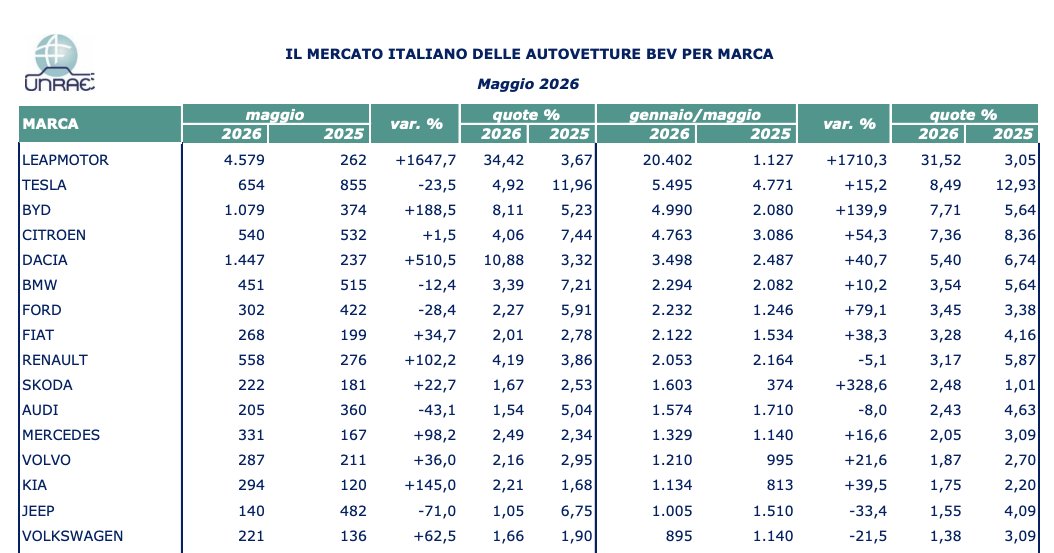 durezzadelviver's tweet photo. La cinese Leapmotor avanza nella leadership delle auto elettriche del segmento A vendute in Italia.
Un primato raggiunto grazie ai generosi incentivi finanziati dal PNRR (597 milioni): fino a 11.000€ a veicolo sotto i 35.000 di prezzo.
La T03 Leapmotor costa 15.900 € di listino, con 4.900 € si portava a casa.
Poi dice che il PNRR non ha fatto crescere il Paese. Certo, perché non era destinato a quello. 
Regalare auto cinesi fa crescere l'Italia?
