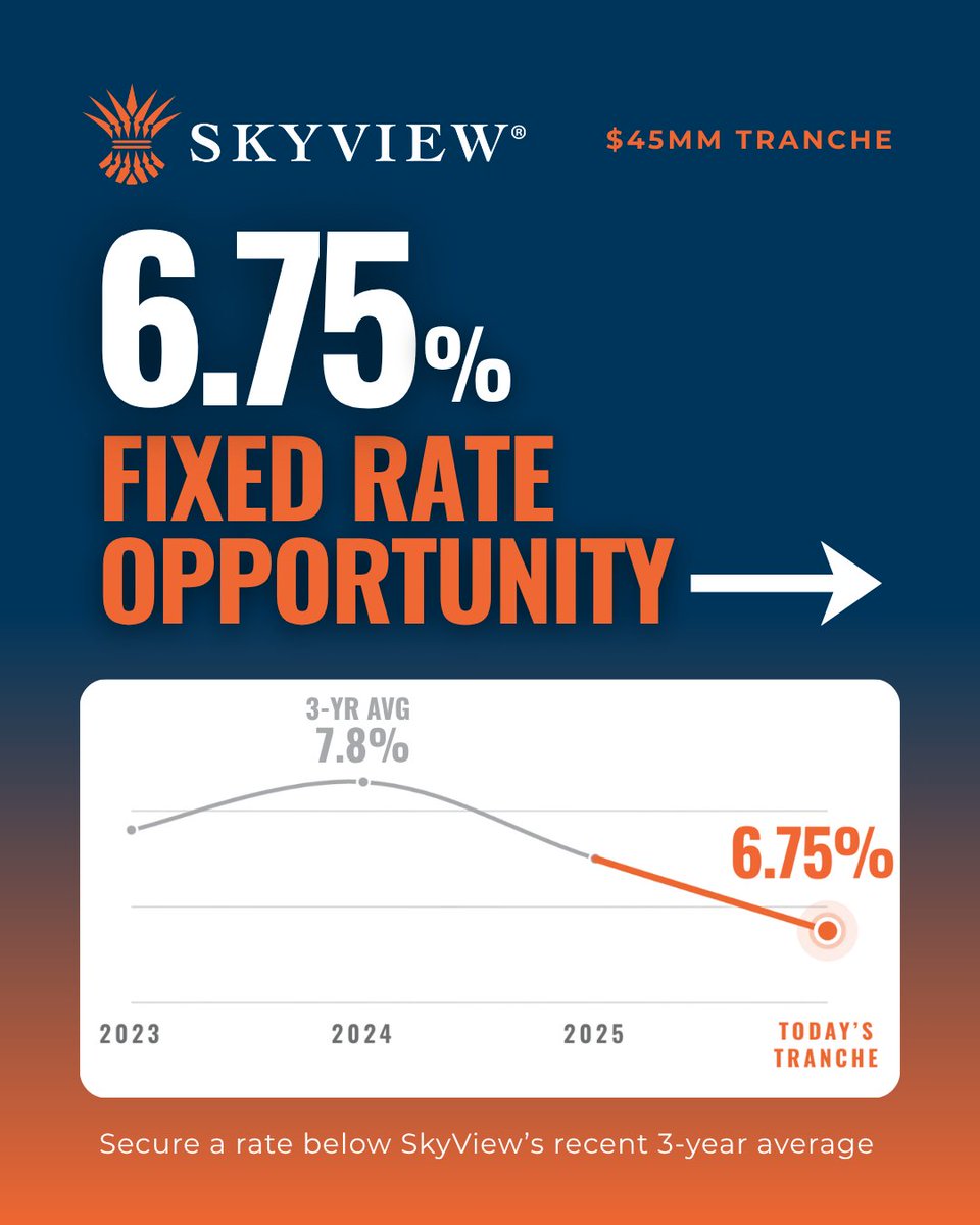 SkyViewPartners's tweet photo. 6.75% fixed rate financing is now available for well-qualified financial advisors.

$45 million available. Close by August 31.

➡️ Get pre-approved while this rate is still on the table.

https://t.co/hpGP3xEIZS https://t.co/1Y8ZgPW3Zk