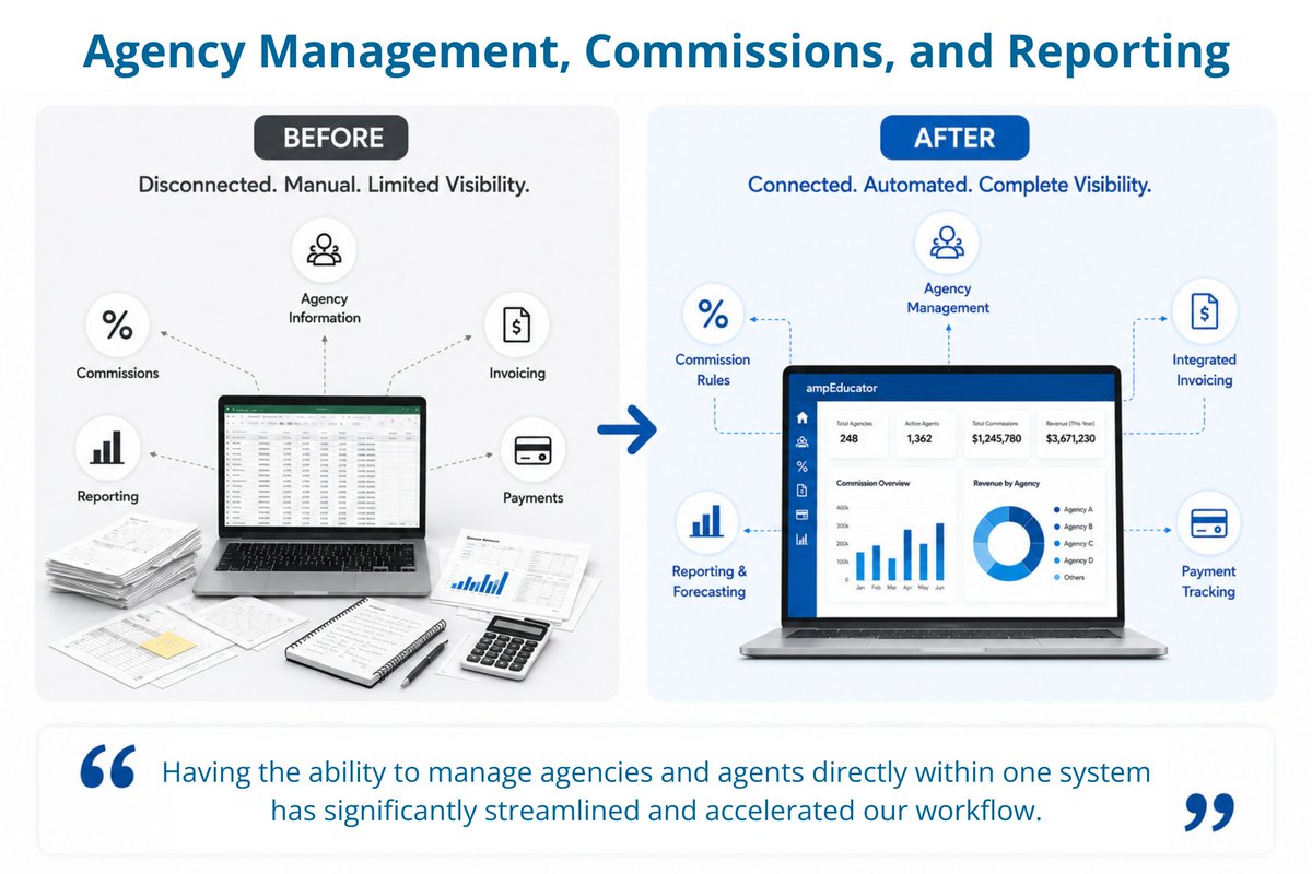 ampeducator's tweet photo. “Having the ability to manage agencies and agents directly within one system has significantly streamlined and accelerated our workflow.”

What happens when agency management, commissions, invoicing, payments, and reporting all live in one place?

For CICCC, it meant:

✓ Better visibility
✓ Less manual administration
✓ More accurate forecasting
✓ Improved reporting
✓ Scalable recruitment operations

The result was organized data, streamlined workflows, and the ability to generate accurate reports for forecasting commission payments and revenue by agency.

Read the full case study: https://t.co/RrQCUcJfhW

Start your free 30-day trial today. No credit card required:
https://t.co/v4K2aQh9ea