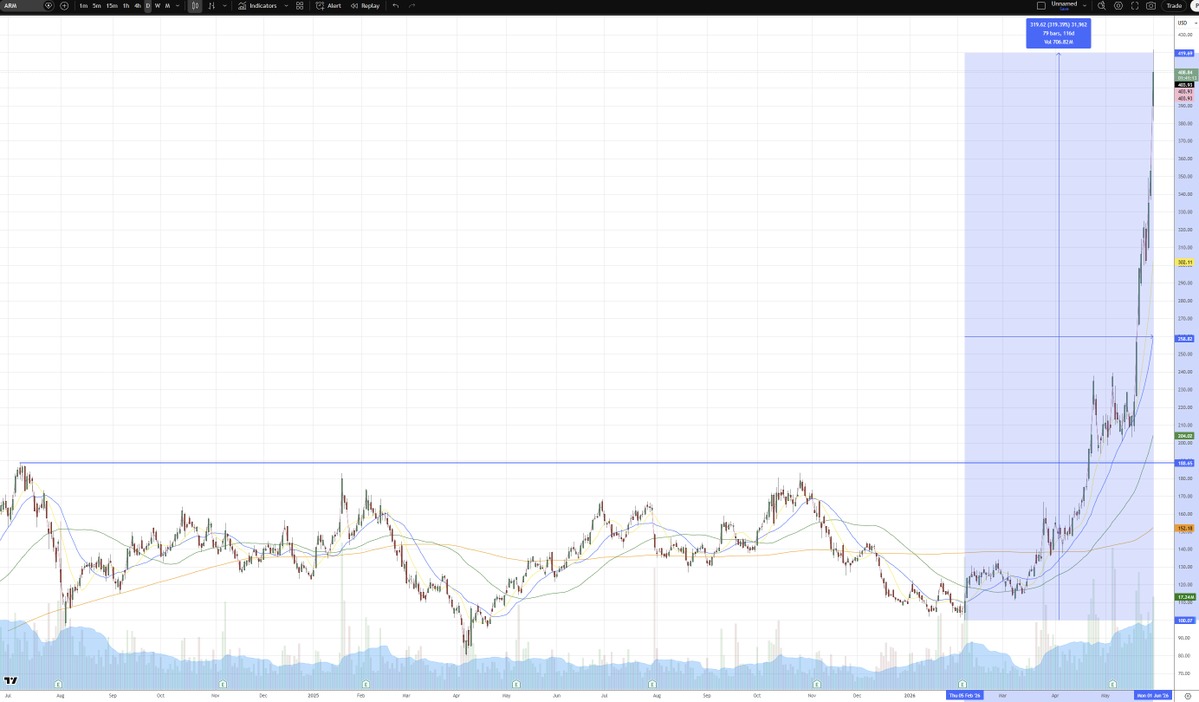smallcapstrader's tweet photo. $ARM https://t.co/h4kNacQ9SW