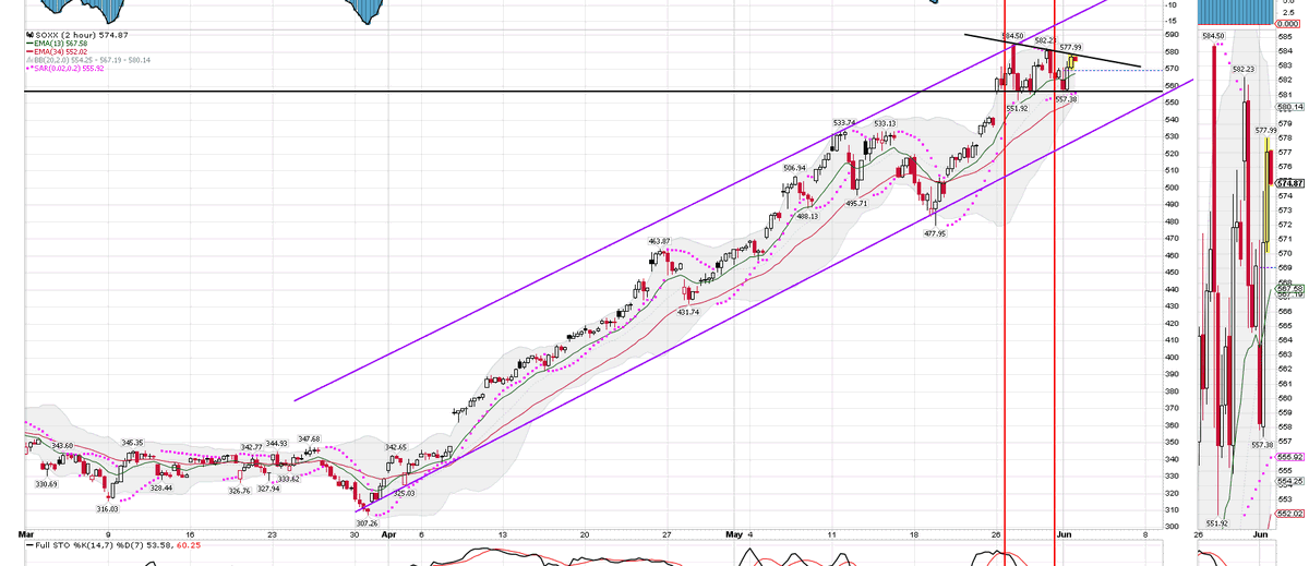 b_seagle's tweet photo. @JohnDoss1 $SOXX 120 making lower highs...
Indicator SELL signals; this is happening at an important weekly diagonal... https://t.co/WzaSPTDo92