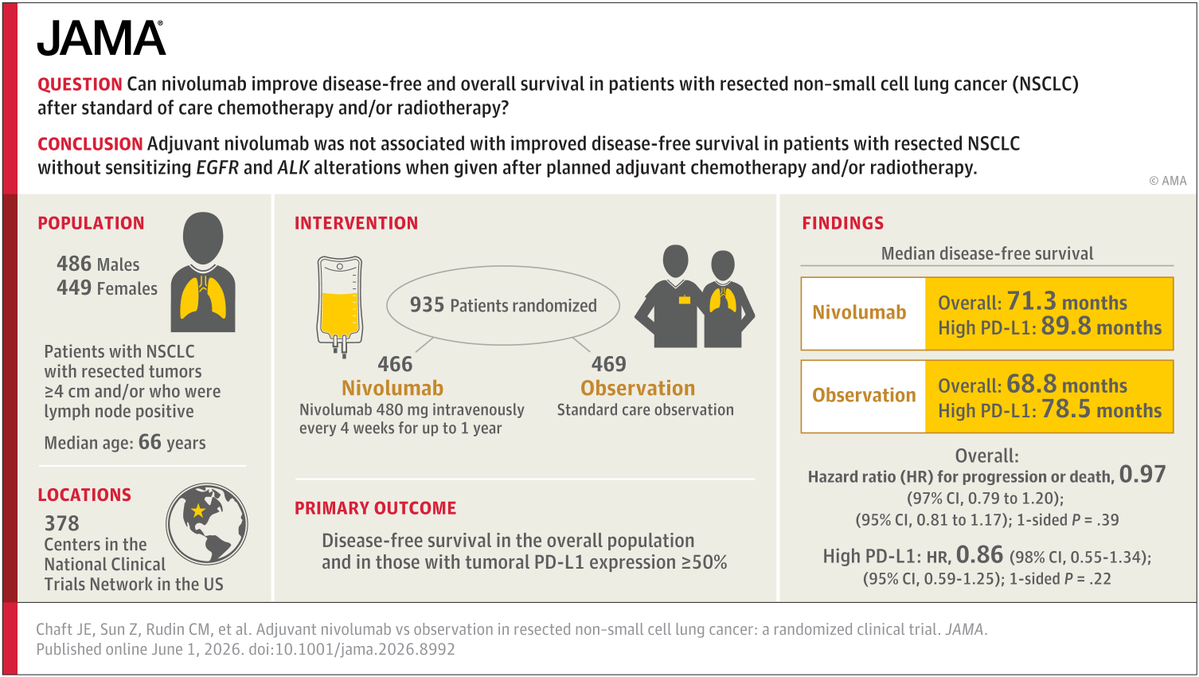 #LungCancer Trial Results | EA5142 ANVIL ALCHEMIST | @JAMA_current &amp; #ASCO26.  Grateful to
@ChaftJamie
@KurtOettelMD
@charlesrudin
@BFallerMD
@LuisRaezMD
@eevokes
@drgandara
@RamalingamMD
+ all the authors for their leadership of this important adjuvant study supported by @theNCI