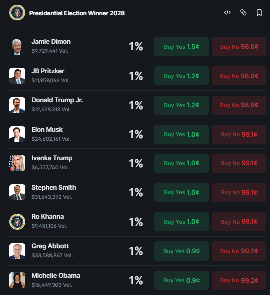 probaaron's tweet photo. @probabilitygod @Polymarket @Kalshi generally agree, but for really long-dated low-odds markets, there’s even less incentive to participate, or even consider “no,” when your effective max return is below the risk-free rate

for example, all of these 👇 https://t.co/FYIxlkb77W