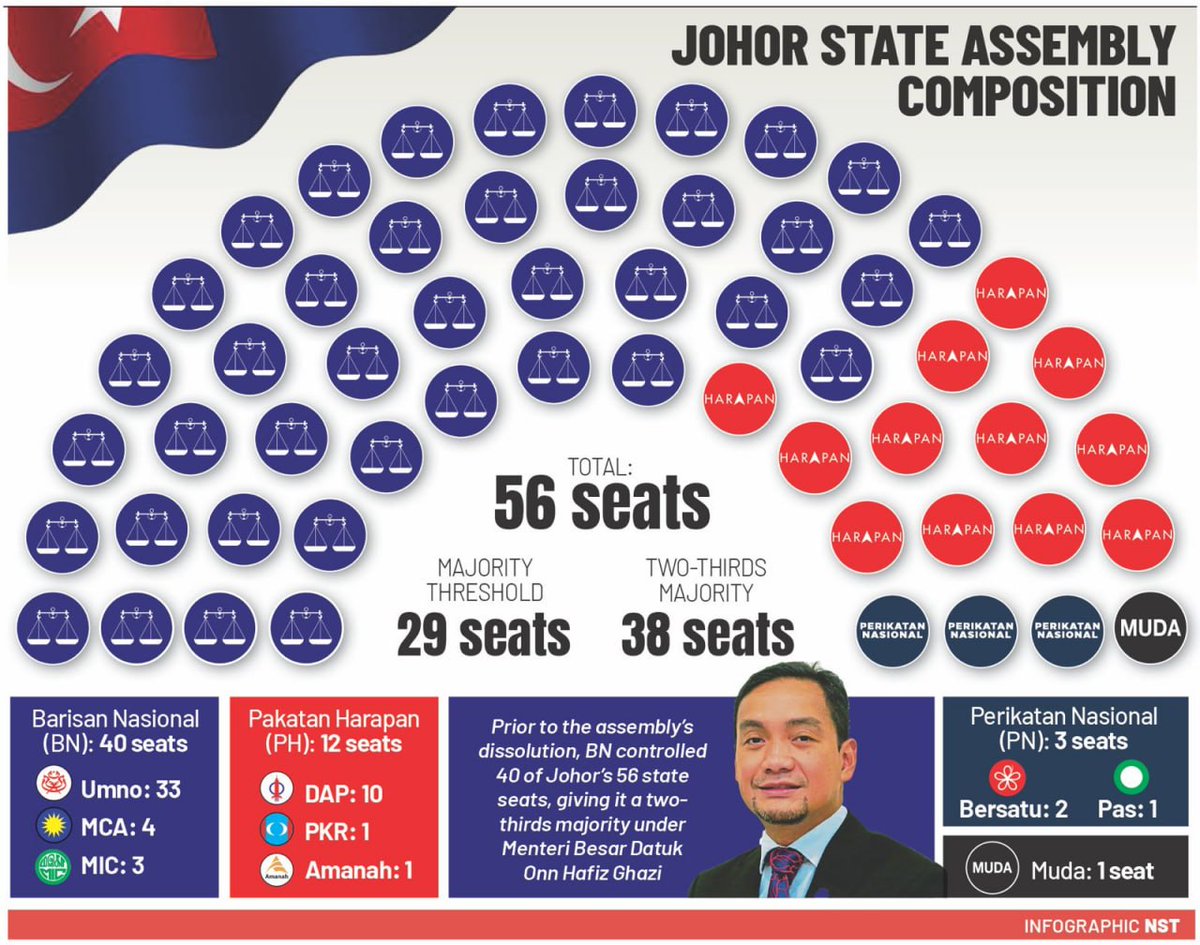 NST_Online's tweet photo. #NSTnation The Johor state assembly has been dissolved, paving the way for the next state election to be held within 60 days.

Menteri Besar Datuk Onn Hafiz Ghazi said following an audience yesterday, Johor Regent Tunku Ismail Sultan Ibrahim consented to the dissolution of the assembly.

Read more: https://t.co/hCW5rxJrBK