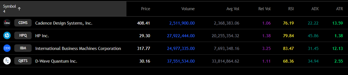 TheMuteQuant's tweet photo. *Not Financial advice. For Information and Educational purpose only - not for making trading/investment decisions. Do your own research and consult a licensed financial advisor for investment decisions*

*⃣ 4 Bullish stocks *⃣

$IBM $QBTS $CDNS $HPQ https://t.co/tLjihel0QB