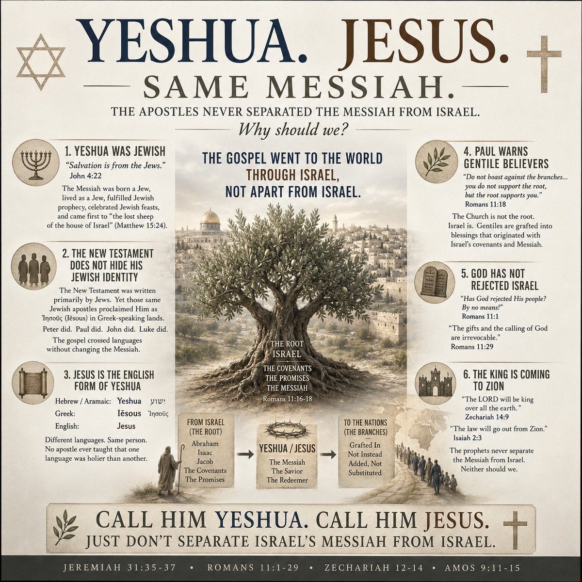 Mark_Wilson_25's tweet photo. Your argument about the Greek New Testament may be correct, but it misses the larger issue.

The concern isn't whether believers say Jesus or Yeshua. The concern is that many replacement theologians seem eager to distance the Messiah from His Jewish identity, His Jewish people, and the covenants God made with Israel.

That tendency has a Marcionite flavor. This is heretical. Marcion wanted to separate Christianity from its Jewish roots. Scripture does the opposite. Jesus is the Jewish Messiah, the apostles were Jews, the New Covenant was made with Israel and Judah (Jeremiah 31:31), and Gentile believers are grafted into Israel's blessings, not vice versa (Romans 11:17-18).

The apostles called Him Yeshua.