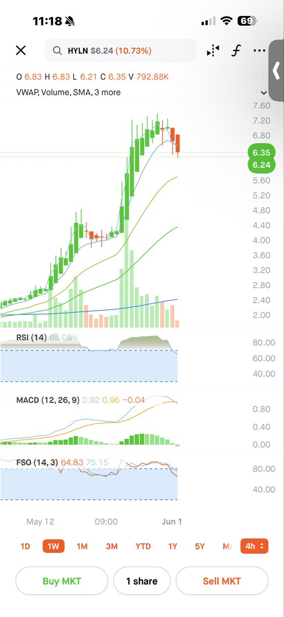 KatanaBets's tweet photo. $HYLN 

Price action still looks healthy IMO.
Could see a move downward to mid 5’s. 

Low volume so no one serious is really selling here. 

I’d be tempted to add some more in the 5’s for sure. Under a 1B market cap is still my baseline for buying this company pre-rev. https://t.co/aKlZT0ToBl