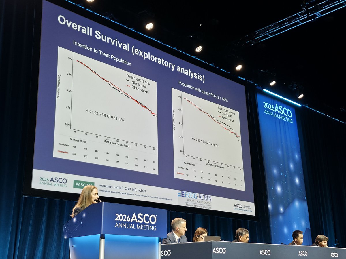 HHorinouchi's tweet photo. 🆙 #ASCO26 #LCSM Oral
🔥ALCHEMIST (EA5142): Adj Nivo after Surgery + Chemo in Resected NSCLC
✅DFS HR 0.97 (95%CI 0.81-1.17)
✅PD-L1 ≥50%: DFS HR 0.86 (95%CI 0.59-1.25)
🎙️ @ChaftJamie
🔢8000
☑️NCT02595944
🔗 https://t.co/EuJFpRMFGh
@OncoAlert @Larvol @ASCO @IASLC https://t.co/V4eaEGgZCA