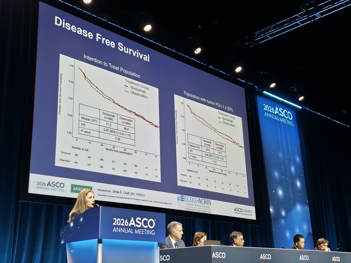 HHorinouchi's tweet photo. 🆙 #ASCO26 #LCSM Oral
🔥ALCHEMIST (EA5142): Adj Nivo after Surgery + Chemo in Resected NSCLC
✅DFS HR 0.97 (95%CI 0.81-1.17)
✅PD-L1 ≥50%: DFS HR 0.86 (95%CI 0.59-1.25)
🎙️ @ChaftJamie
🔢8000
☑️NCT02595944
🔗 https://t.co/EuJFpRMFGh
@OncoAlert @Larvol @ASCO @IASLC https://t.co/V4eaEGgZCA