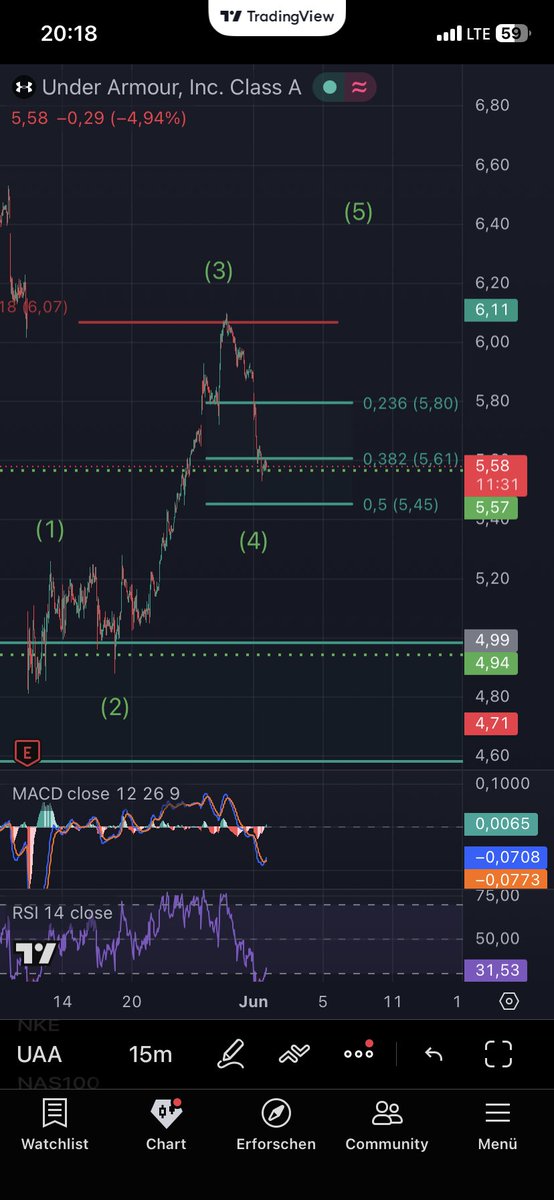 joDeveroli's tweet photo. Until now I can not see a clear 3 Wave move in this projected Wave 4 for $UAA. Time will tell if the count was right. Setting a stop below the 50% retracement could be reasonable option for risk management purposes. 

#uaa https://t.co/iHhlXp7Q9V