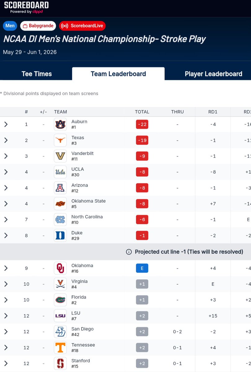 CollegeGolfData's tweet photo. File this under:
Weird Trends That Don't Mean Anything...Probably

Last year's #NCAAMGolf champion, Oklahoma St, missed MP the previous year, same as every champ since the 2018 Cowboys who were Quarterfinalists in 2017

Good for:
Vandy
UCLA
Arizona
UNC
Duke
LSU
San Diego
Stanford https://t.co/lmOeDvU9Fw