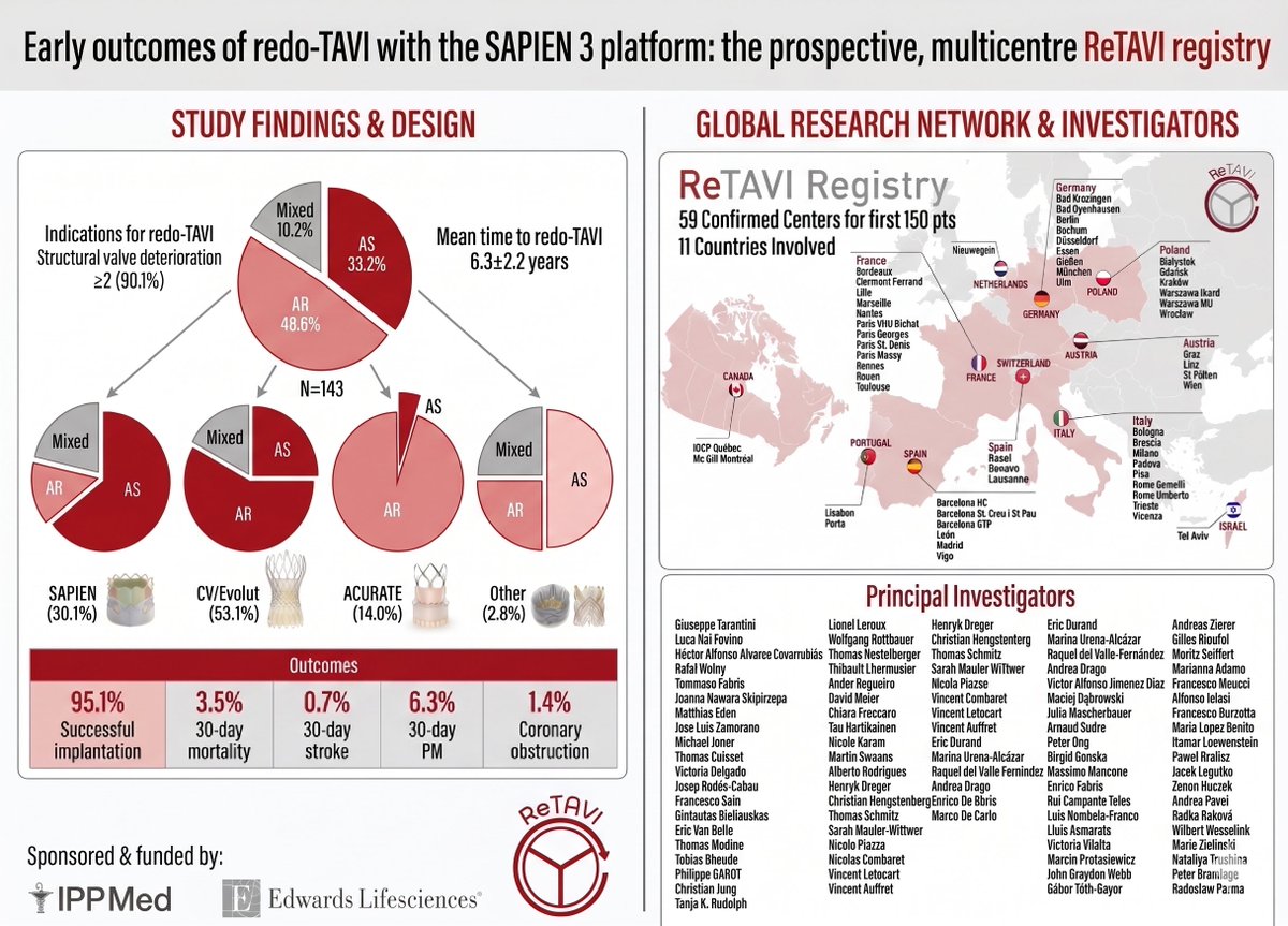 parma's tweet photo. Proud to share the publication of the ongoing #ReTAVI Registry in @EuroIntervention, the first prospective multicentre registry of redo-TAVI with the SAPIEN 3 platform.

As co-PI, I sincerely thank @G_Tarantini01 and all Investigators, Heart Teams, @IPPmedGmbH, and @EdwardsLifesciences for building evidence in this passionate field of TAV-in-TAV.

⭐ More to come!

📰 https://t.co/7nQM4sLT1U

#ReTAVI #RedoTAVI #TAVinTAV #TAVI #ReValve #Restore