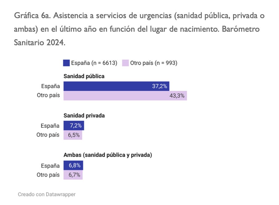 SantiCalvo_Eco's tweet photo. El Ministerio de Sanidad concluye que el inmigrante usa menos la sanidad y con ello respalda el nuevo decreto de universalidad. El problema está en cómo lo mide.

Su encuesta, el Barómetro Sanitario, recoge a los nacidos fuera como el 13,1% de la muestra cuando ya son el 20,4% de la población. Al desagregar por origen, las conclusiones sobre África salen de 27 encuestados y las del Mediterráneo Oriental de 46. Sacar tasas regionales de ahí es ruido estadístico.

Con esa misma encuesta el informe se cree el dato que dice que usan menos la primaria y descarta como sesgo el que dice que usan más urgencias e ingresos, los dos servicios más caros por episodio. La fuente vale o no vale, no según convenga al titular.

Y lo de fondo. Tanto el Barómetro como los registros de atención primaria solo capturan a quien tiene tarjeta sanitaria asignada, es decir, al migrante regular. Se está concluyendo sobre el irregular con datos que apenas lo recogen.

Se puede defender la sanidad universal por muchos motivos. Sostenerla sobre una muestra que no representa a quien pretende describir solo debilita el argumento. 

Enlace al informe 👇: https://t.co/p4kIOMSkMx