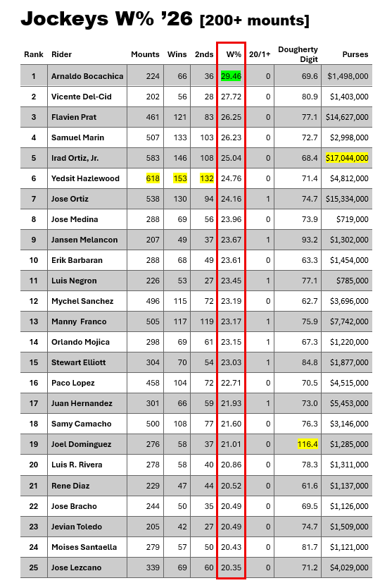 GaryDougherty's tweet photo. Jockey W% '26

Thu first five months

Arnaldo Bocachica @jockeyAboca claims the top spot at 29.46% while riding at CT. https://t.co/pLhnzZYWkM