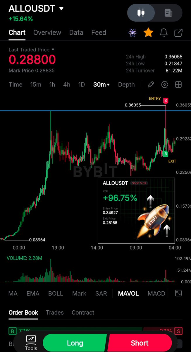 x_WFYB's tweet photo. $ALLO #ALLO $ALLOUSDT #ALLOUSDT  short 📉 https://t.co/2eameSp74s