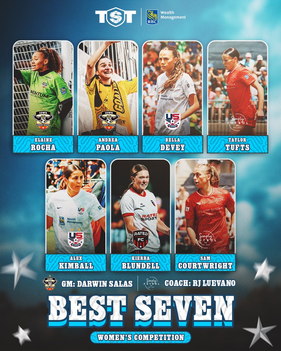 TST7v7's tweet photo. YOUR TST 2026 WOMEN’S BEST SEVEN‼️7️⃣

What an UNBELIEVABLE collection of talent!!!

- - - 

🦚 Tune in to tonight’s TST Women’s Championship at 7:20PM Eastern on Peacock + NBC Sports Network (NBCSN)

Presented by @RBCwealth https://t.co/r8xdNkbQhX