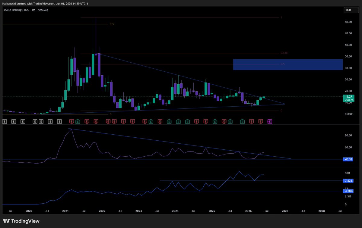 NeonGenesisXBT's tweet photo. $MARA monthly chart continues to look more and more interesting. https://t.co/O7dHGewCrn