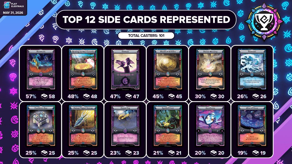 Elestrals's tweet photo. Ever unsure what cards to include in your Side Decks? 🤔 Here are the top cards our Casters utilized in theirs at the May 31st #ElestralsPremier! https://t.co/G85WNMuF5r