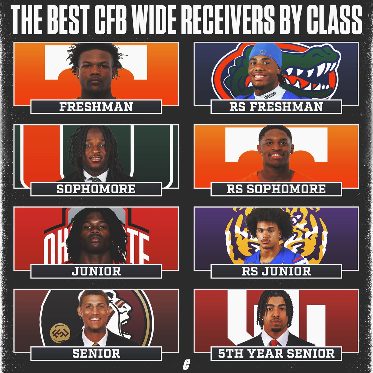 CFBAlerts_'s tweet photo. @CFBAlerts_ ranked the best College Football wide receivers by class 👀

Freshman: Tennessee’s TK Keys
Redshirt Freshman: Florida’s Dallas Wilson
Sophomore: Miami’s Malachi Toney
Redshirt Sophomore: Tennessee’s Braylon Staley
Junior: OSU’s Jeremiah Smith
Redshirt Junior: LSU’s Eugene Wilson
Senior: FSU’s Duce Robinson
5th Year: Oklahoma’s Isaiah Sategna III

Thoughts? 💭