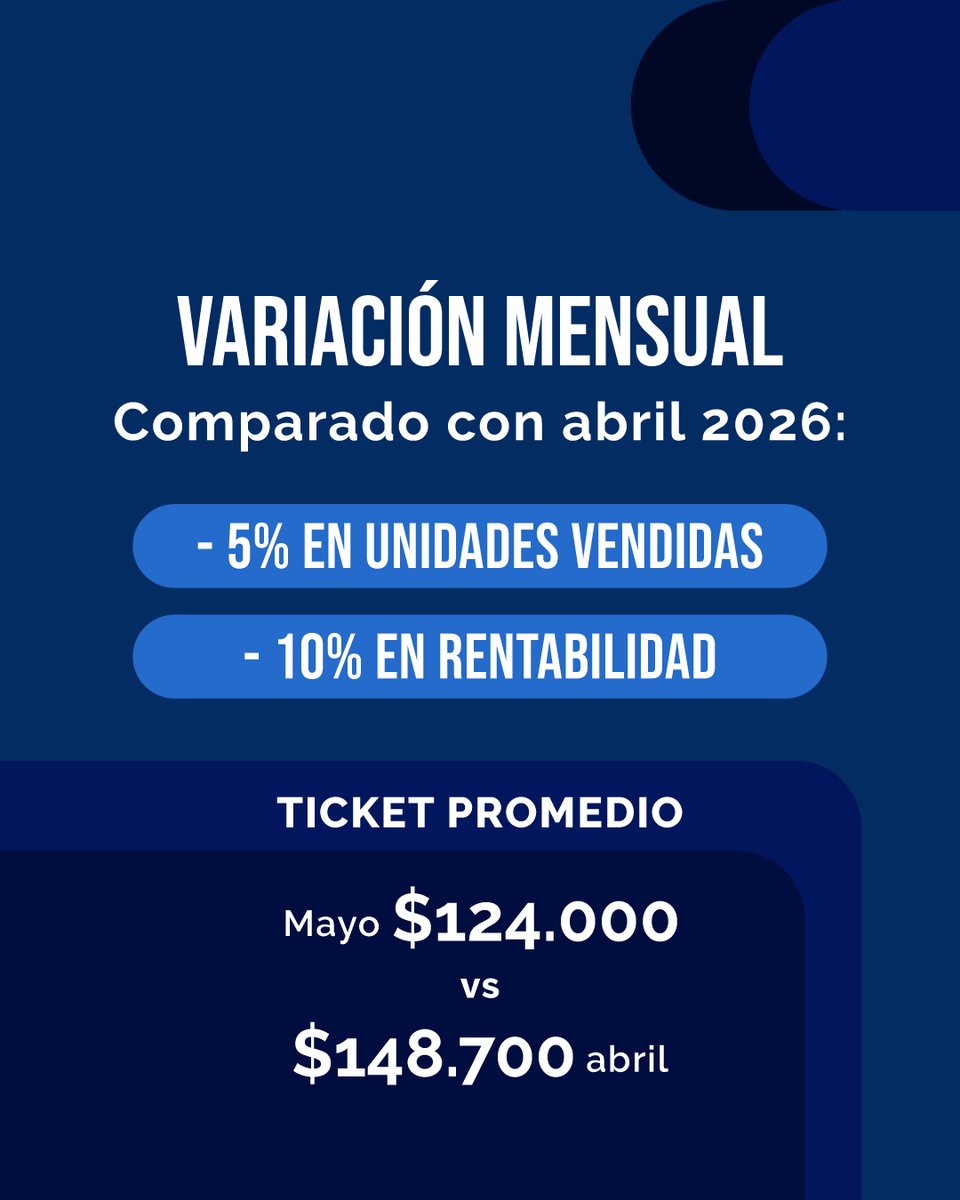 Camcomcba's tweet photo. #PulsoDeMercadoCCC | Ya están disponibles los datos correspondientes a Mayo. 📊

Conocé la evolución de la actividad comercial en la ciudad a través de nuestro relevamiento exclusivo en corredores y shoppings. https://t.co/RZKCQStENp