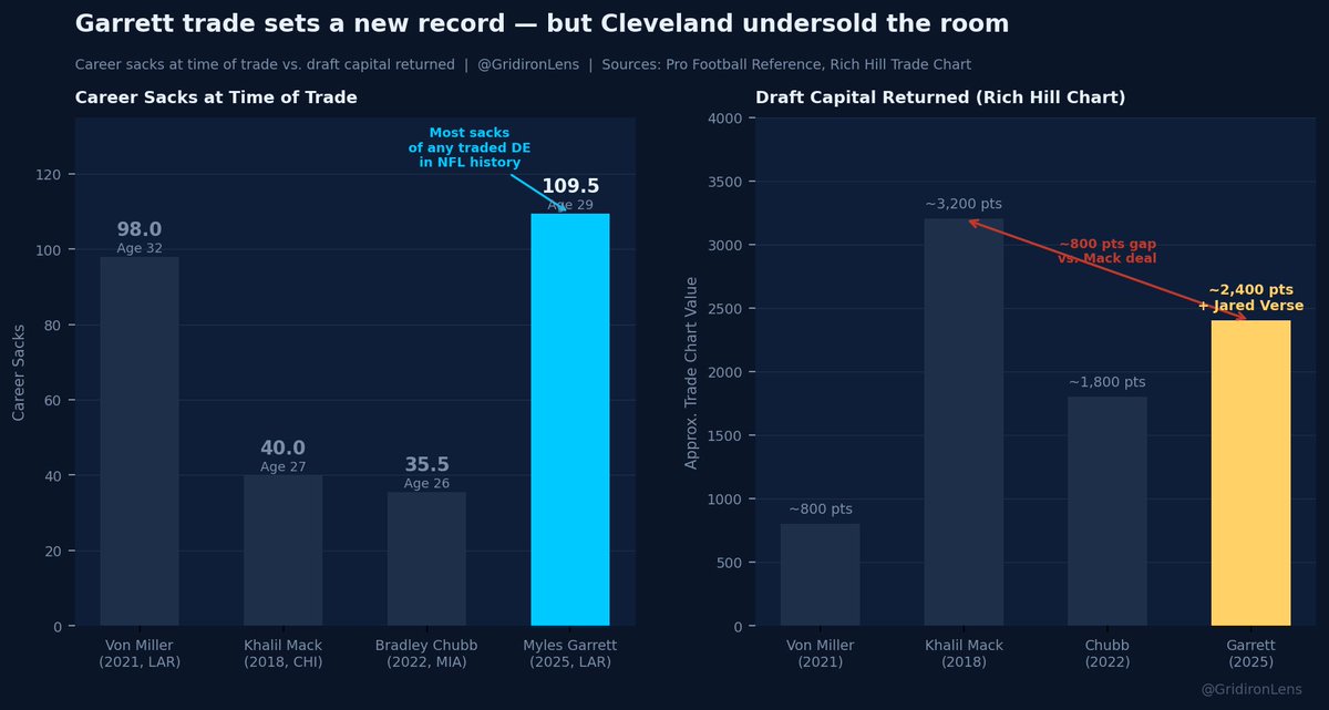 GridironLens's tweet photo. @NFLonFOX Garrett has more career sacks than ANY DE traded in NFL history — and Cleveland got less draft capital than the Khalil Mack deal 📉
been charting historic DE trades all offseason https://t.co/cXCgzCo86A