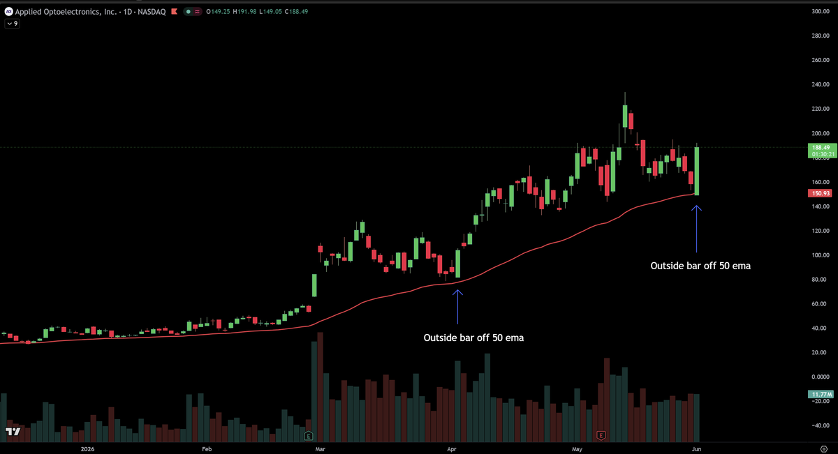 roop_pat's tweet photo. $AAOI Strong outside bar off the 50 ema on the daily chart

same setup we saw back in April https://t.co/crA9fvrnYU