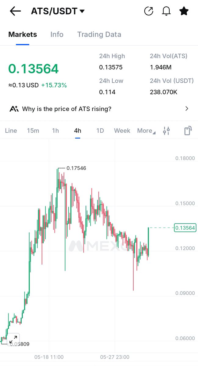 CRYPTOKSA's tweet photo. تو ما بدينا الله يبارك $ATS 🤷🏻‍♂️🔥 https://t.co/LSMB5IVhOP
