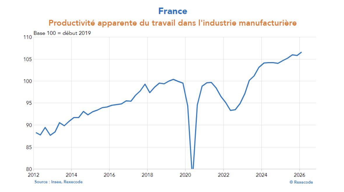 AnthonyML_'s tweet photo. C’est très discutable ça 😉
La valeur ajoutée manufacturière par emploi salarié dans l’industrie est supérieure de 7% à son niveau de 2019 ! https://t.co/8ed0oAt7Df