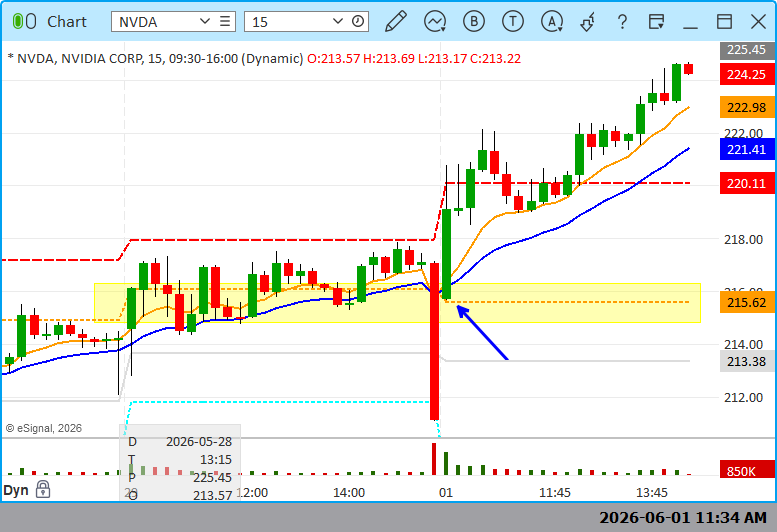 HCPG's tweet photo. Note how $NVDA opened right at where it was basing for hours on Friday (R1) , as if that little blip into the close did not happen. https://t.co/L0As7b1ega