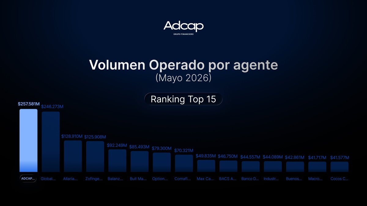 AdcapArg's tweet photo. 👉Cierre de mayo en el MAV

En mayo alcanzamos el 1° lugar en ventas de productos en pesos del MAV, con un volumen de más de $257 mil millones operados en Cheques de Pago Diferido (CPD), Pagarés Bursátiles (PB) y Facturas de Crédito Electrónicas (FCE).

En el acumulado enero–mayo, nos mantenemos entre los principales protagonistas del mercado, superando los $1.108 mil millones operados en instrumentos en pesos.

Gracias a nuestros clientes por seguir confiando en nuestro profesionalismo, compromiso y soluciones a medida.

📊 Seguimos impulsando el Mercado de Capitales.
