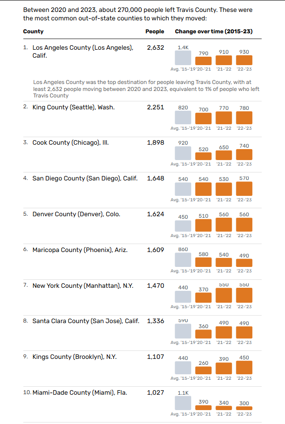 Jason_A_Scharf's tweet photo. Remember when the 2023 story was that the Austin & Texas boom was over? 🤦‍♂️

One data point was Travis County out-migration. 270K people left from 2020 to 2023.

But where did they go?

41% stayed in the Austin metro.
13% stayed elsewhere in Texas, probably more.
Only 6% went to the top 10 out-of-state counties. 

And notice that out-migration to nearly every top out-of-state county decreased over the period.

Not great for Austin city proper, but very different from “Austin is over.” During the same period, the Austin metro had net migration of 144K.

Data analysis from the @statesman (please do more of these deep dives.)
