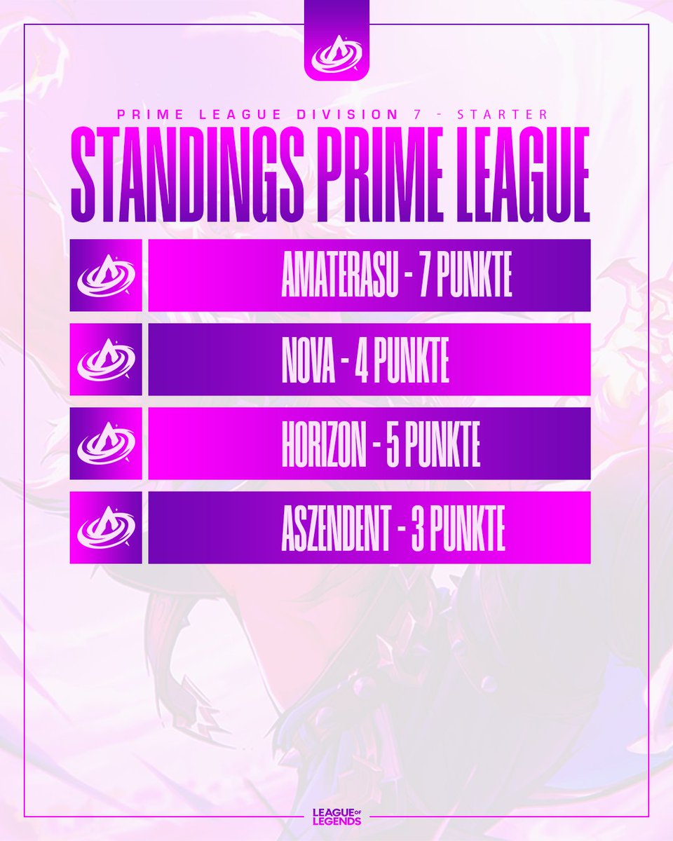 andromeda_lol's tweet photo. 🌌 Andromeda Standings nach Woche 2 🌌

Unsere 10 Andromeda Teams haben die ersten zwei Wochen hinter sich – und die Standings nehmen langsam Form an! 👀
Aber ausruhen ist nicht: Diese Woche geht’s direkt weiter -  dazu mit 3 Matchday-Casts bei den @demoted_pigeons! 🐦🎙️

Wer klettert weiter nach oben?
Wer startet das Comeback?

#Andromeda #PrimeLeague #LeagueOfLegends #Esports #DemotedPigeons