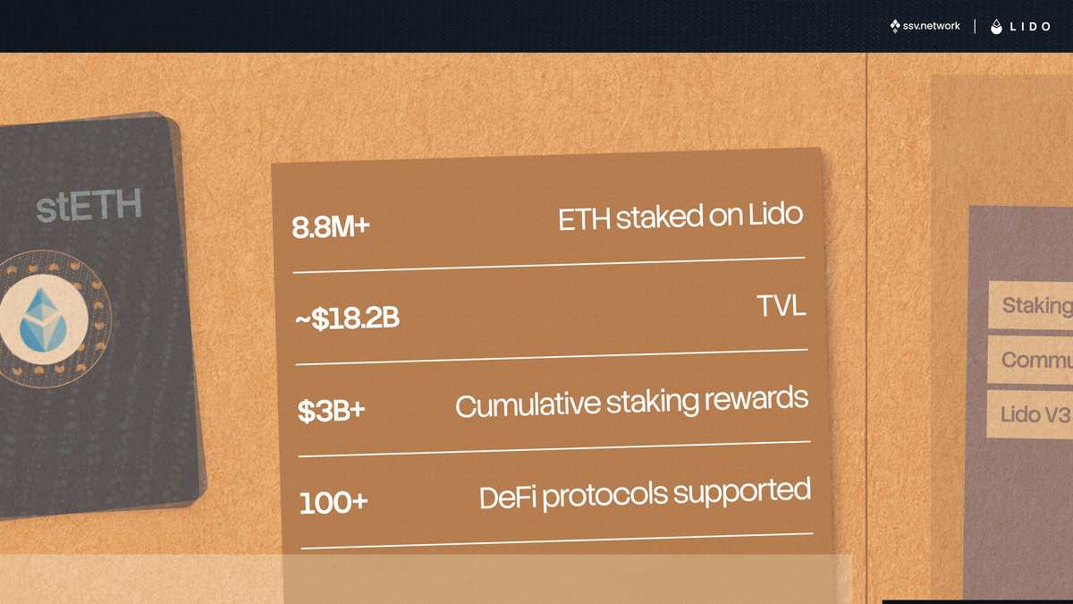 ssv_network's tweet photo. Ethereum staking required capital, infrastructure, operational discipline. Lido democratized all of this.

stETH lets anyone secure Ethereum by staking their ETH, without compromising on liquidity & composability.

■ 8.8M+ ETH staked
■ $3B+ cumulative rewards
■ 100+ DeFi protocols

stETH continues to play huge role in Ethereum's growth.