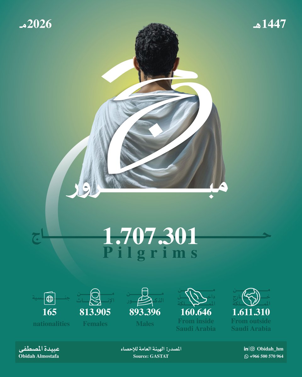 OBIDAh_hm's tweet photo. منظومة مدعومة بالذكاء الاصطناعي، تقنيات منوعة، وما يقارب من نصف مليون إنسان، أسهموا بإدارة أكثر من مليون ونصف حاج لهذه السنة!

تبقى السياحة الدينية عنصراً أساساً بالسياحة داخل السعودية، ولها اهتمام خاص يجعل منها مشهداً عالمياً  بإدارة الحشود.  تعرف على بعض أرقام حج هذا العام👇 https://t.co/p3JY0OKdr6