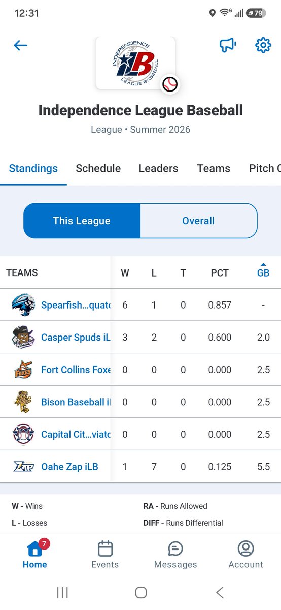 sprfshsasquatch's tweet photo. One week into our season and we're number one in the standings and our hitters are dominating several offensive categories! #DefendTheCrown 👑 https://t.co/CODvnFz4K2
