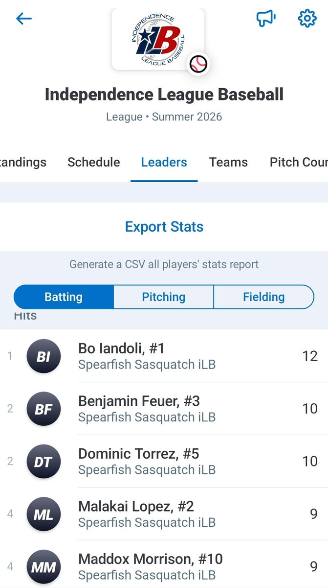 sprfshsasquatch's tweet photo. One week into our season and we're number one in the standings and our hitters are dominating several offensive categories! #DefendTheCrown 👑 https://t.co/CODvnFz4K2