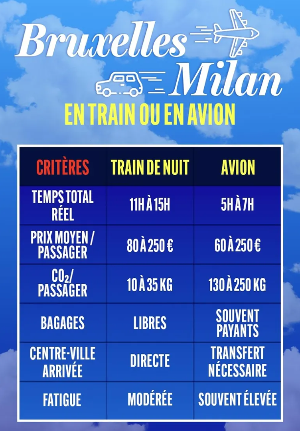 schievarchitect's tweet photo. Encore un comparatif objectif et scientifique de @RTBFinfo, et du journalisme neutre, non militant. Où l'on apprend que la fatigue de 11 à 15h de train est modéré, tandis que celle d'un trajet avion (porte à porte)  de 5h à 7h est "souvent élevée" https://t.co/9BnrfwBpQ6
