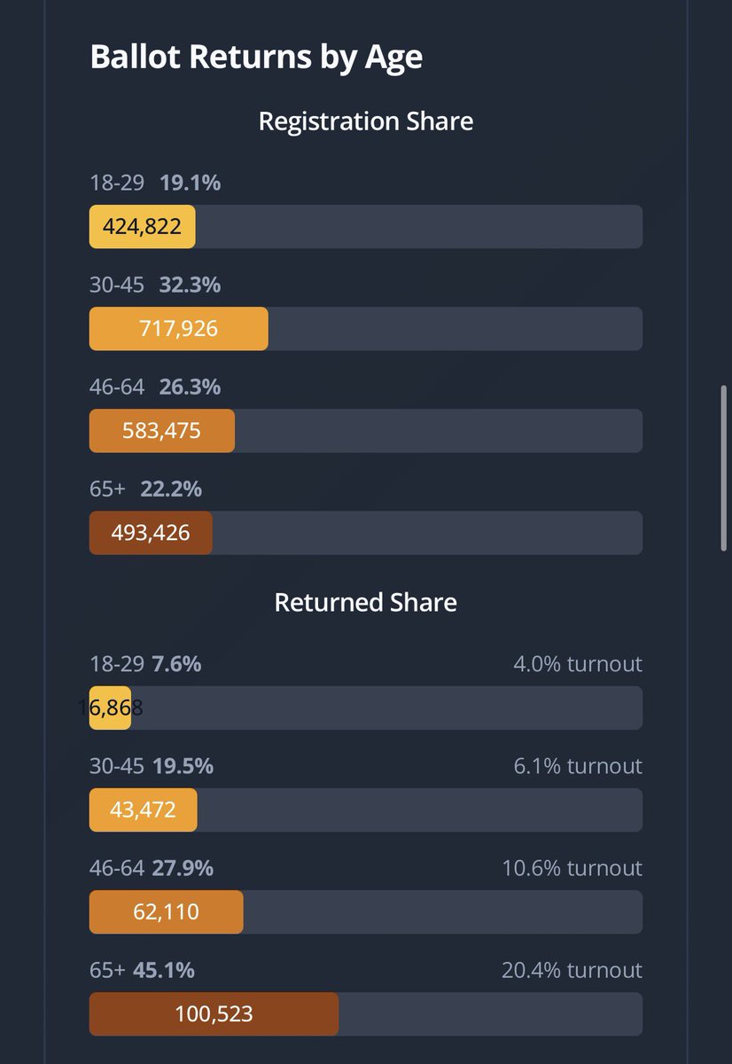 PeterHamby's tweet photo. Youth turnout so far in California is absolutely abysmal via @optiqdata 

5% turnout statewide
4 % turnout in LA 

If you’re a Dem counting on younger voters, your GOTV game better be strong. https://t.co/QahMT2lTnJ