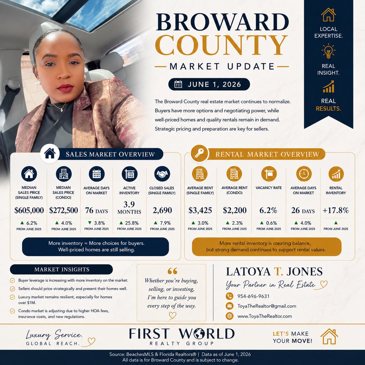 ToyaTheRealtor's tweet photo. Broward Market Update 💕🏡

More homes, more options, and the rental market is still holding strong 👀
Smart moves win in this market ✨ https://t.co/ruDSLPXdyu