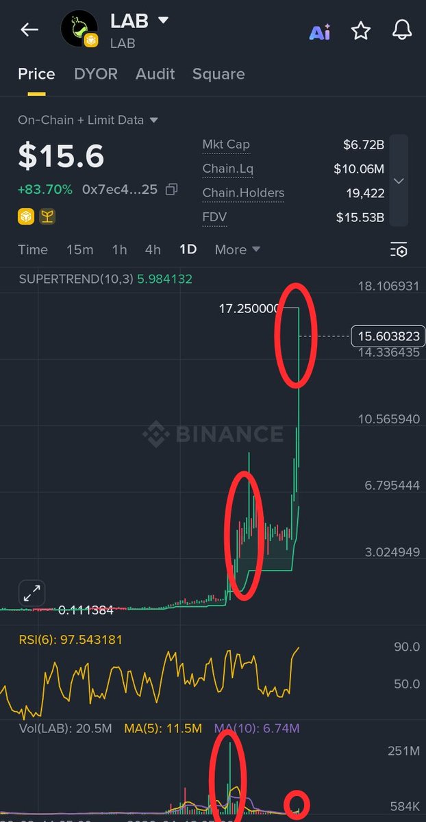 YousafAlphaGems's tweet photo. $LAB Scam 🚨
80x move with DECREASING volume into the pump 🚨
That's not organic. That's not retail buying. That's someone exiting positions while less experienced traders FOMO in.
The math doesn't add up. Chart doesn't lie.
Be careful out there. #LAB https://t.co/g1RGQPF0IC