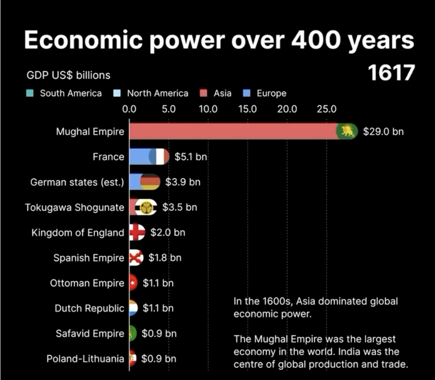 thesubmitter_'s tweet photo. Most Muslims today go through the struggle of avoiding riba with earning returns. But it wasn't always that way.

The foundation of every great Muslim empire was a strong financial backbone.

Andalus's gold coin was stronger than the dollar today. The Franks, the second dominant European power after Andalus preferred to trade in it over their own coinage.

One of the key early innovations that allowed the Ottomans to last 600+ years was the introduction of the monetary system by Alaeddin, Orhun's brother.

Bangladesh was just one state under the Mughals (Bengal Subah) but it alone was 10-15% of the world's GDP. 

For comparison, California, the largest state by GDP today is only 3-4% of the world's GDP.

"No riba" was not in conflict with returns. It powered it.

So what changed?

It was the domination of an ethical framework foreign to our own. The whole world, Muslim world included, is subjugated to central banks, insurance, treasuries with interest and more.

Islamic finance has been reduced to a bandaid solution, holding together a few pillars to keep the entire house from collapsing.

For 332 years since the Bank of England, there was no solution built "outside the system" that survived. The wave of modern financialization obliterated everything in its path.

The post-2008 blockchain wave presents the first real opportunity. If done right, it is both "outside" and familiar at the same time. It is a new wave that the world is already having to contend with. Goldsand is ensuring Muslims are at the forefront of it. Help us return our Ummah to where it belongs.