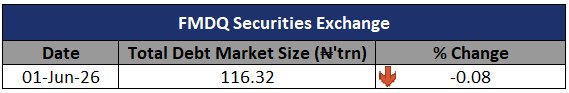FMDQGroup's tweet photo. FMDQ Exchange Debt Market Size as @ June 1, 2026, is ₦116.32 trillion. https://t.co/eAN4em9tYJ