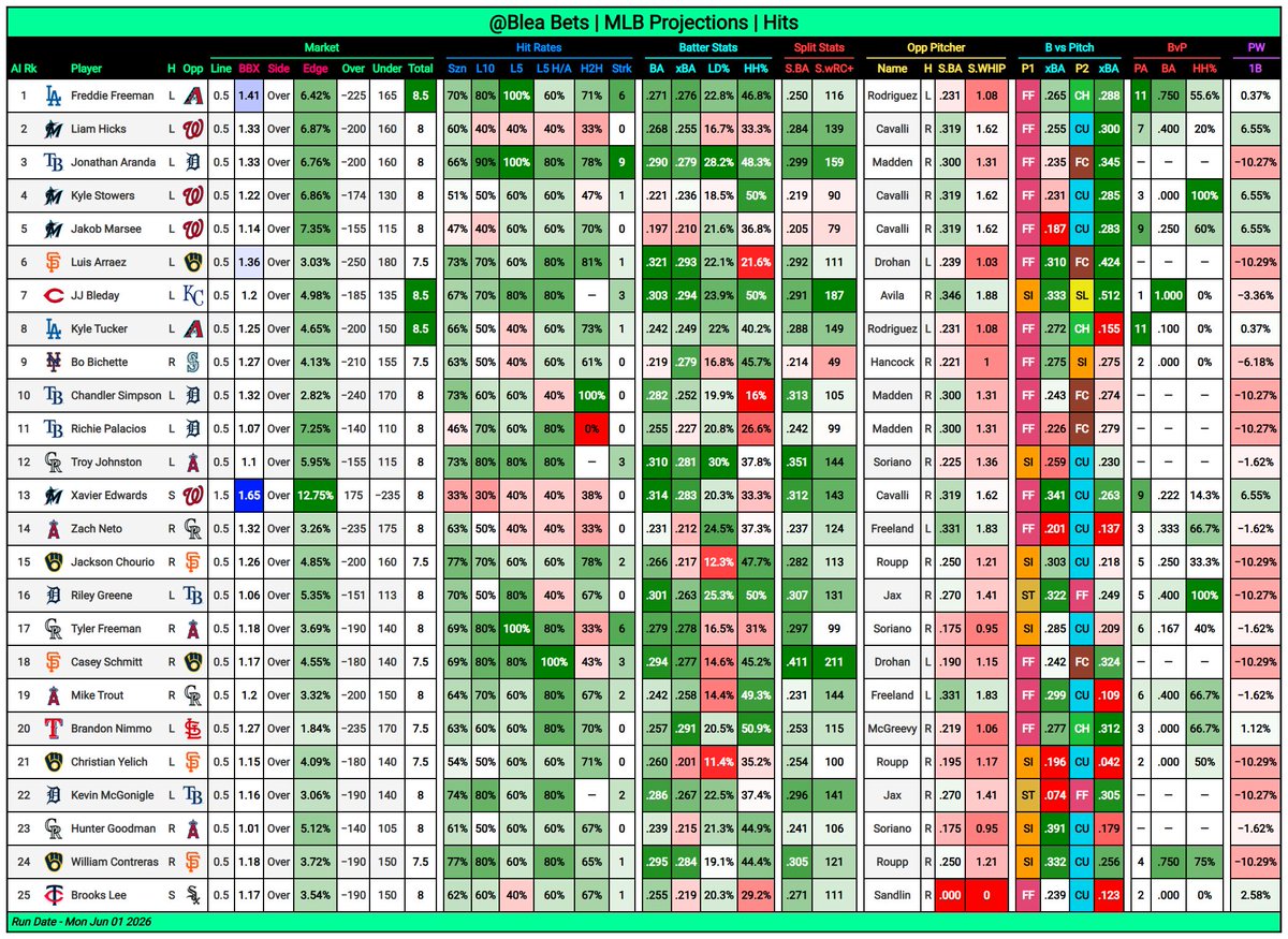 BleaBets's tweet photo. ⚾ MLB Projections (6/1)

🎯 Pitcher: Earned Runs
💣 Batter: Hits (Top 25)
⚾ Game: NRFI

🔓 All Projections ➡ https://t.co/TC3UOFJNmQ 
👍 Likes &amp; Shares Appreciated!

#GamblingX #GamblingTwitter #MLB #MLBPicks #MLBBets https://t.co/yYdcxGWEmL