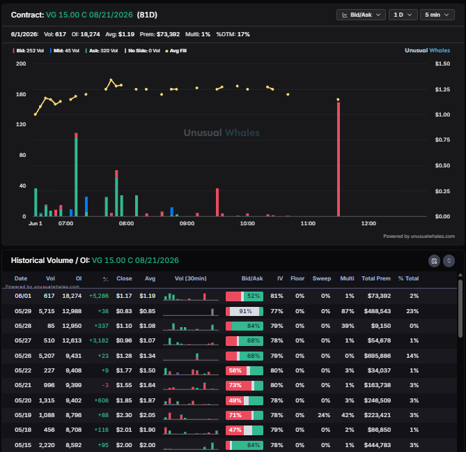 BullSpacman's tweet photo. $VG 👀 for the 🚩 break &amp; backtest ~6/12-OpEx

- 👀 flow for cues on which path we may get take
- Have a starter position on the 8/15 $15C (+15%) 
- May roll out but it's been mostly bullish/no side lately
- ER est. + revisions will be 🔑

$LNG $USO $PWRD $UNG $XLE $XLU #OOT #EFT https://t.co/ItTaxdoCEG