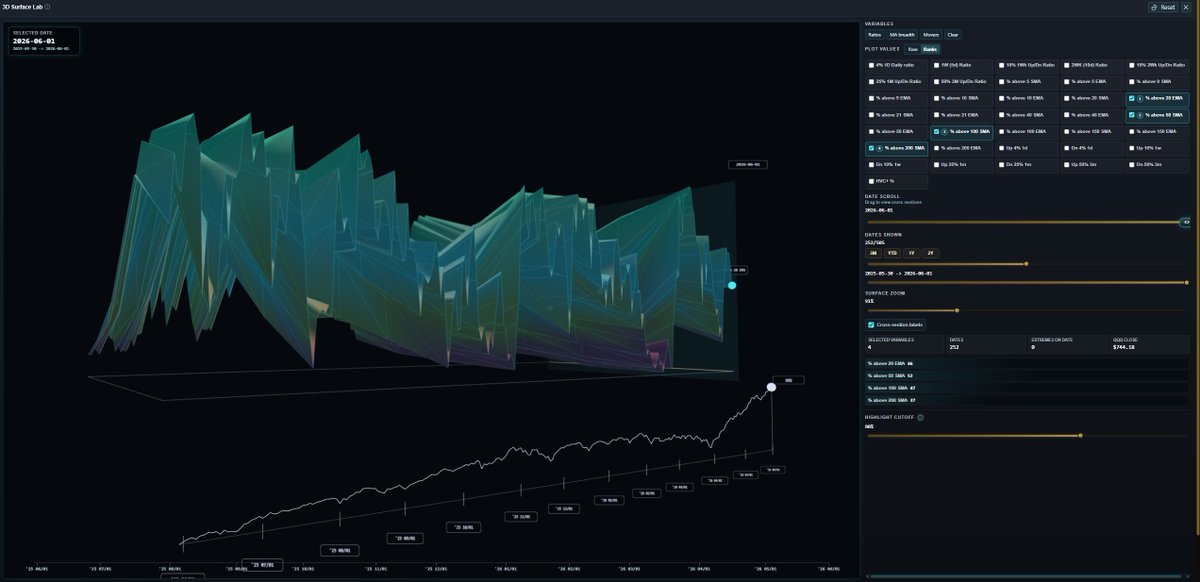 plevchen's tweet photo. you look can look at % of stocks above thie 20 EMA, 50 SMA, 100 SMA, and 200 SMA as a rank (100 most extreme, 0 least extreme based on last 5 years of history) as a 3D surface vs $QQQ. 

and look at today's live scores as a cross section.. you can see they are nowhere near extremes .. for instance in 2024 on 2024/07/16 at the market top tehse readings reached a rank of 96-100 across all MA breadth measures with regards to % of stocks above their 10day-200day MA. 

prior to the early 2025 nose dive, breadth measures had already deflated way ahead of the move lower in $QQQ.