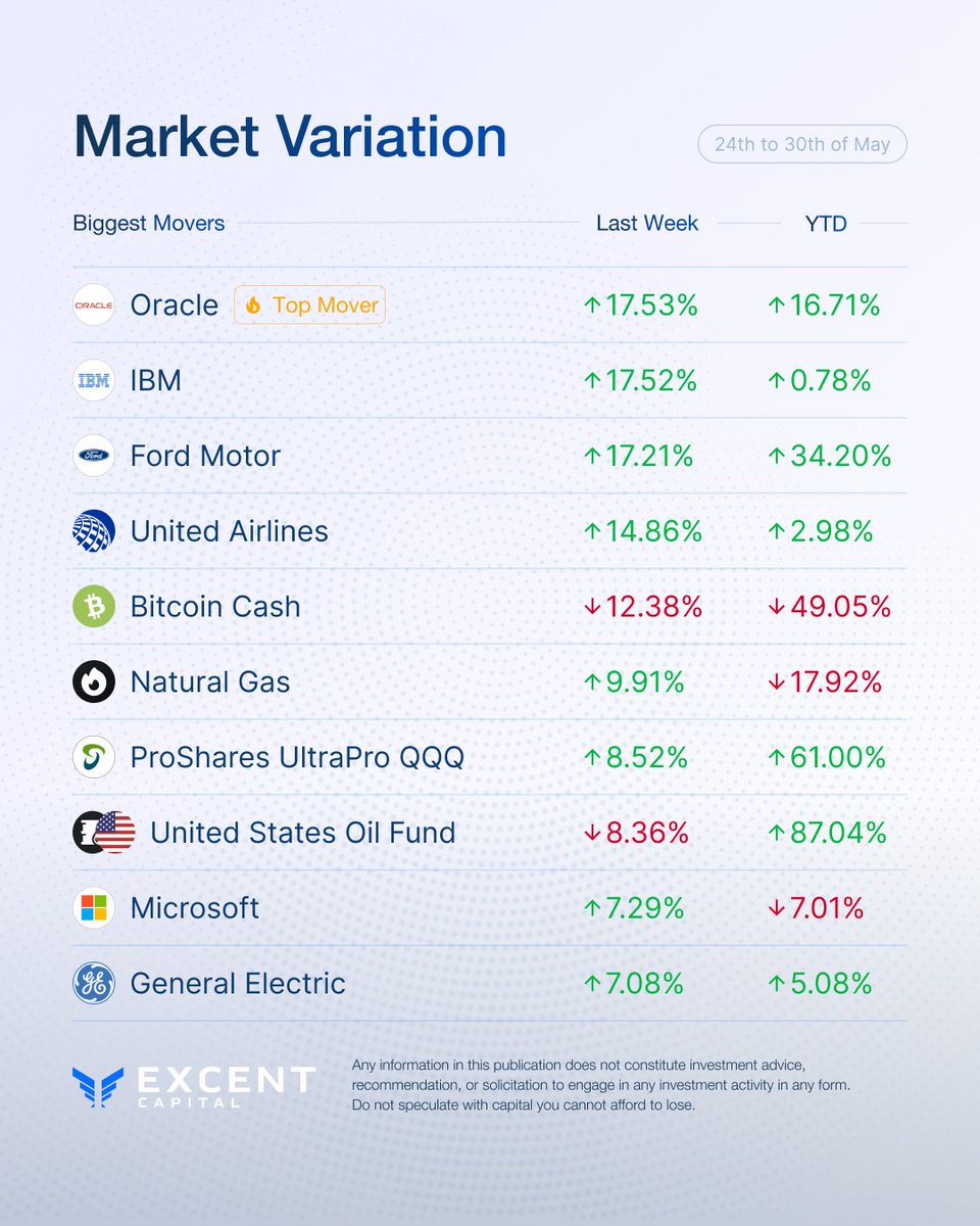 ExcentCapital's tweet photo. Some symbols move the market. Others just follow it. Knowing which is which is where the real edge begins. 

Here are the names where momentum and fundamentals told the same story this week.

#Markets #Equities #Commodities #TradingSignals #Macro #GlobalMarkets #MarketVariation #Investment #Trading #Trader